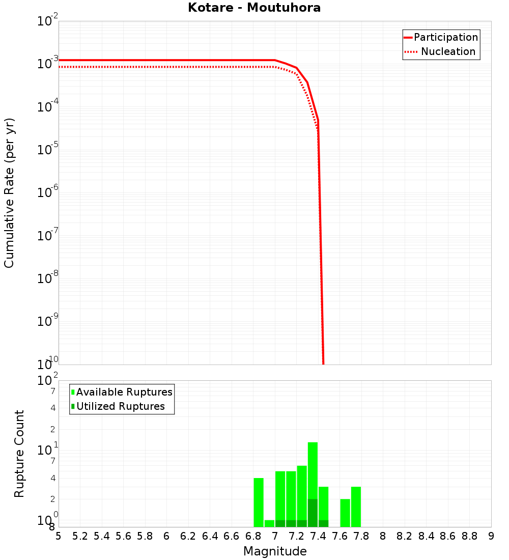 Cumulative Plot