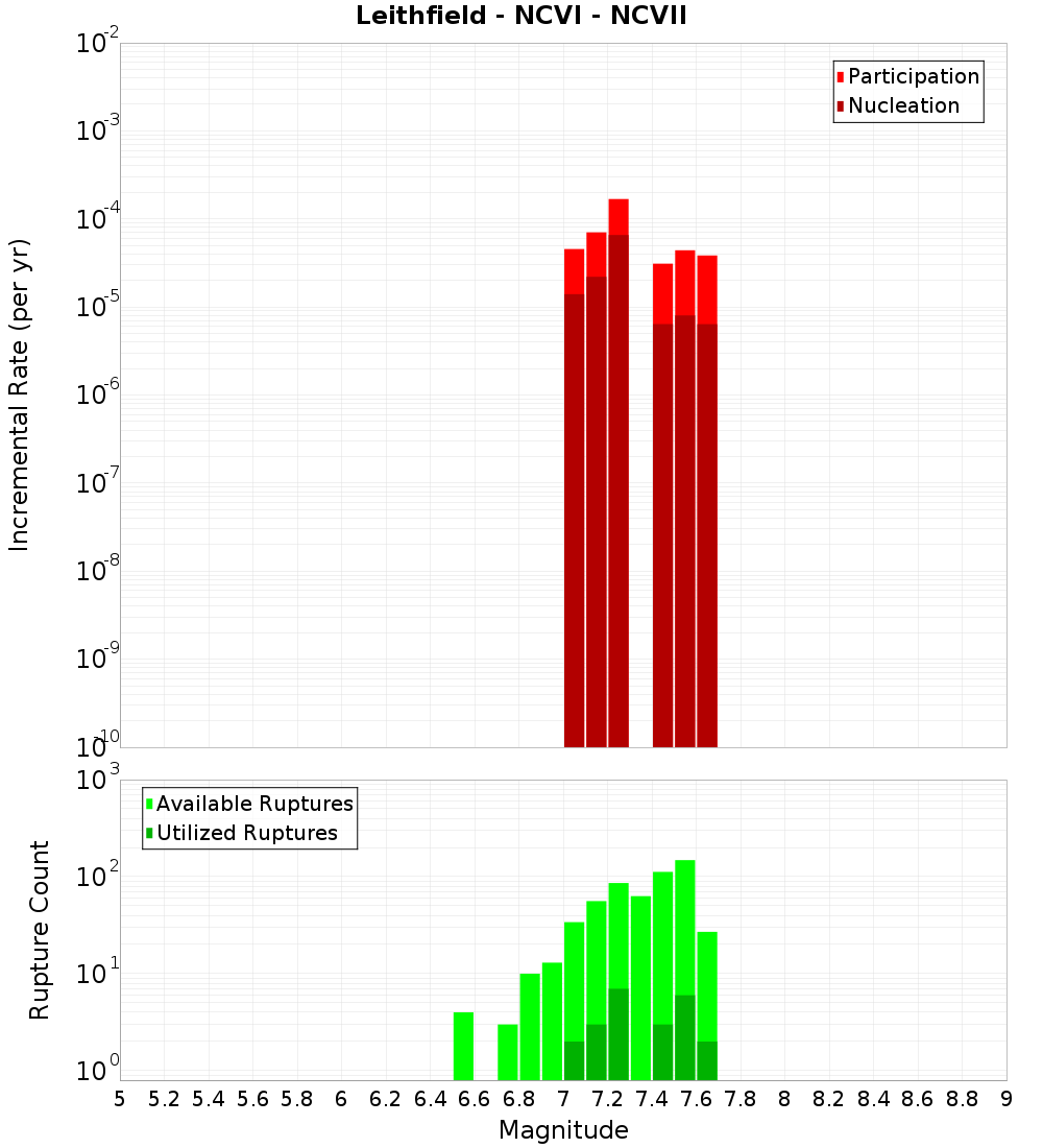 Incremental Plot