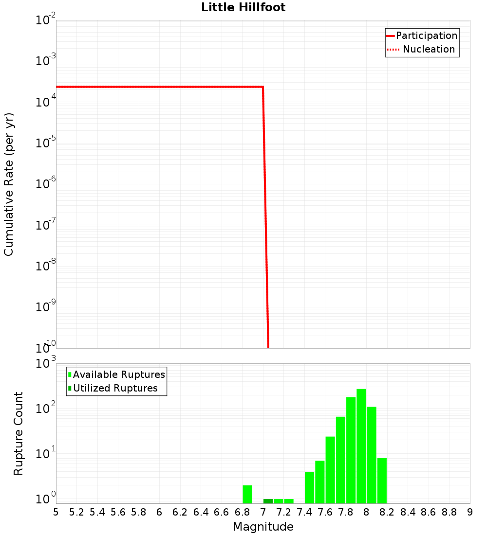 Cumulative Plot