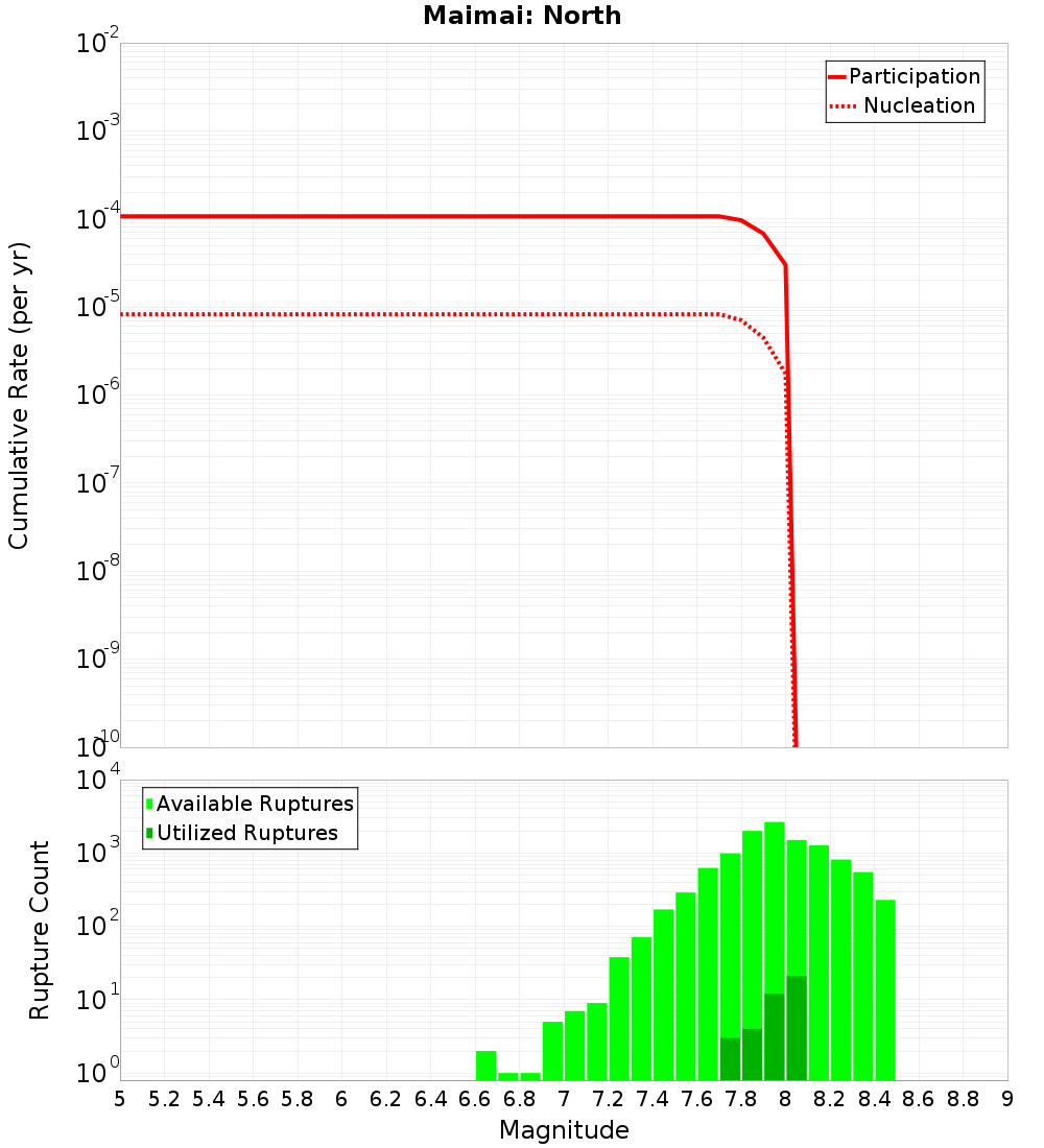 Cumulative Plot