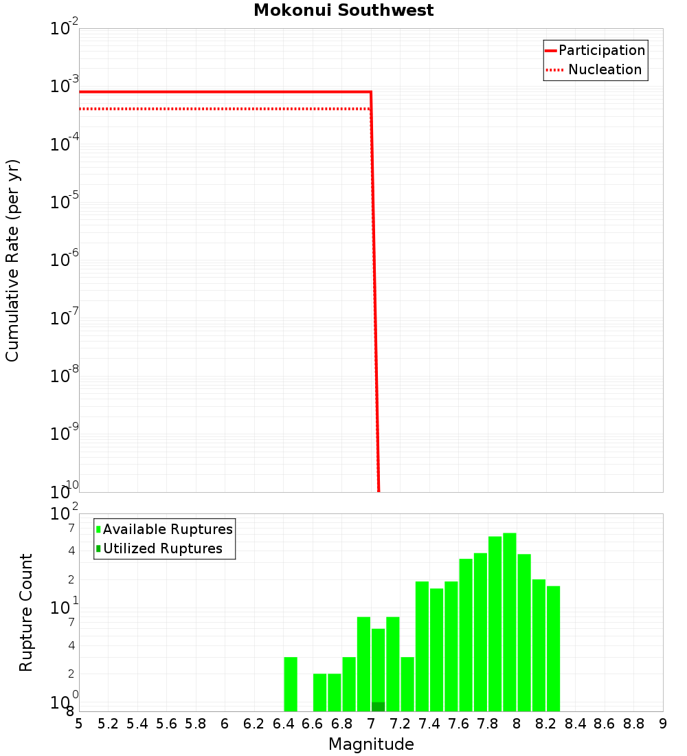 Cumulative Plot