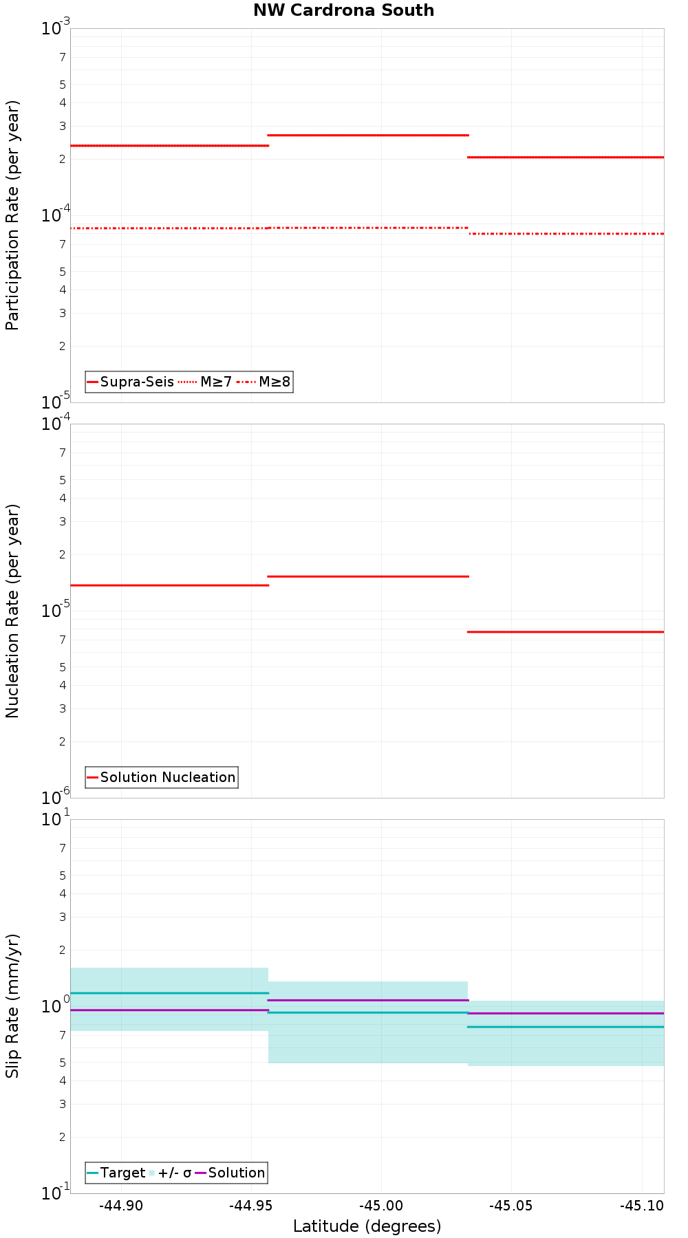 Along-strike plot