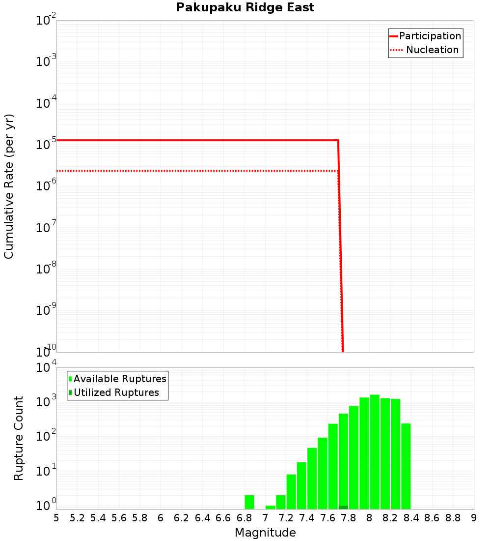Cumulative Plot