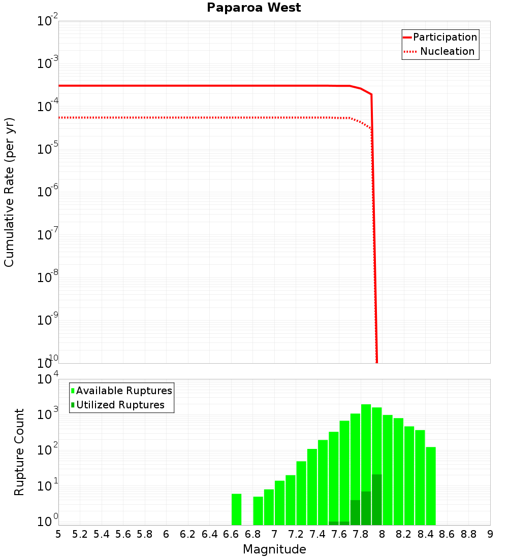 Cumulative Plot