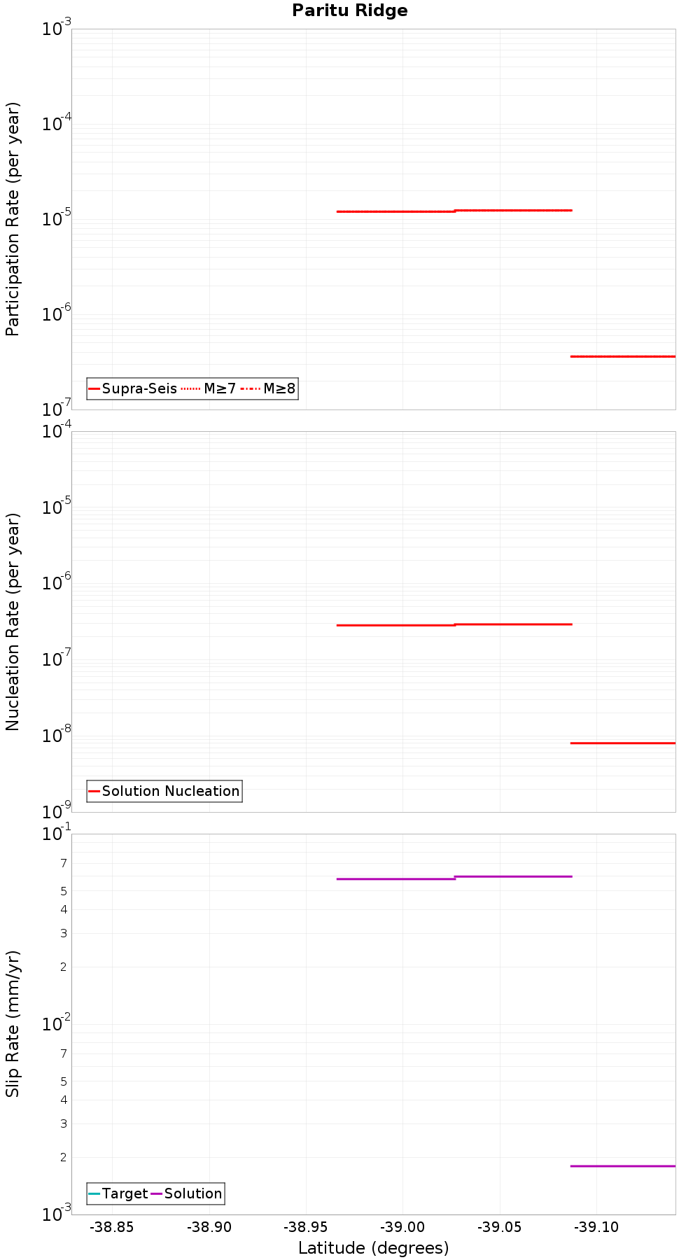 Along-strike plot