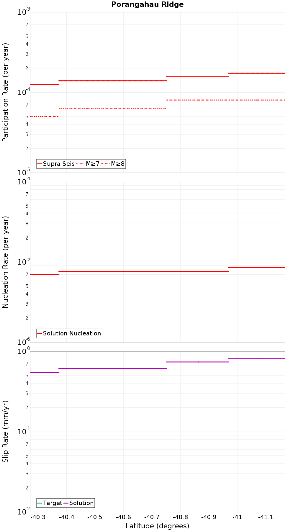 Along-strike plot