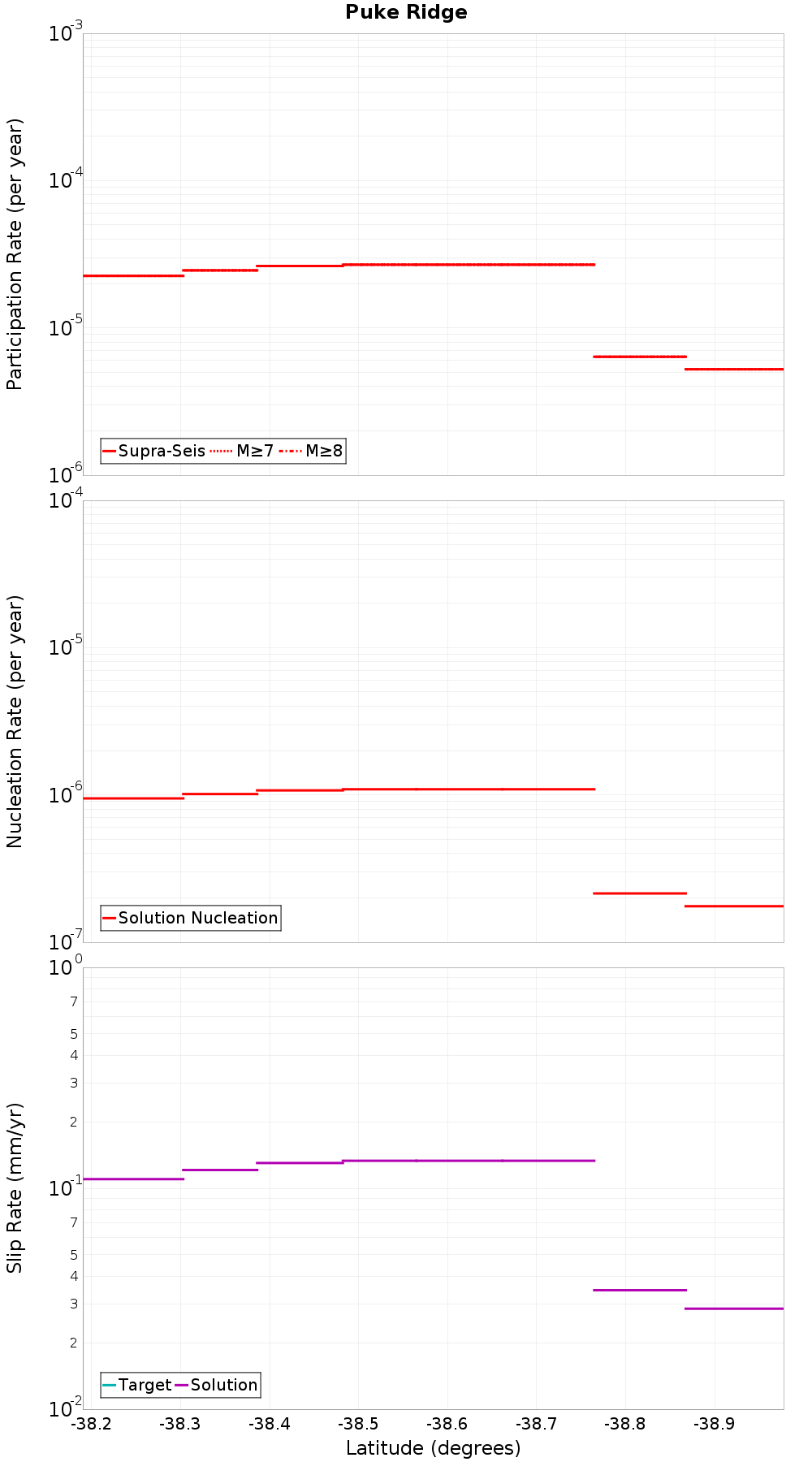 Along-strike plot