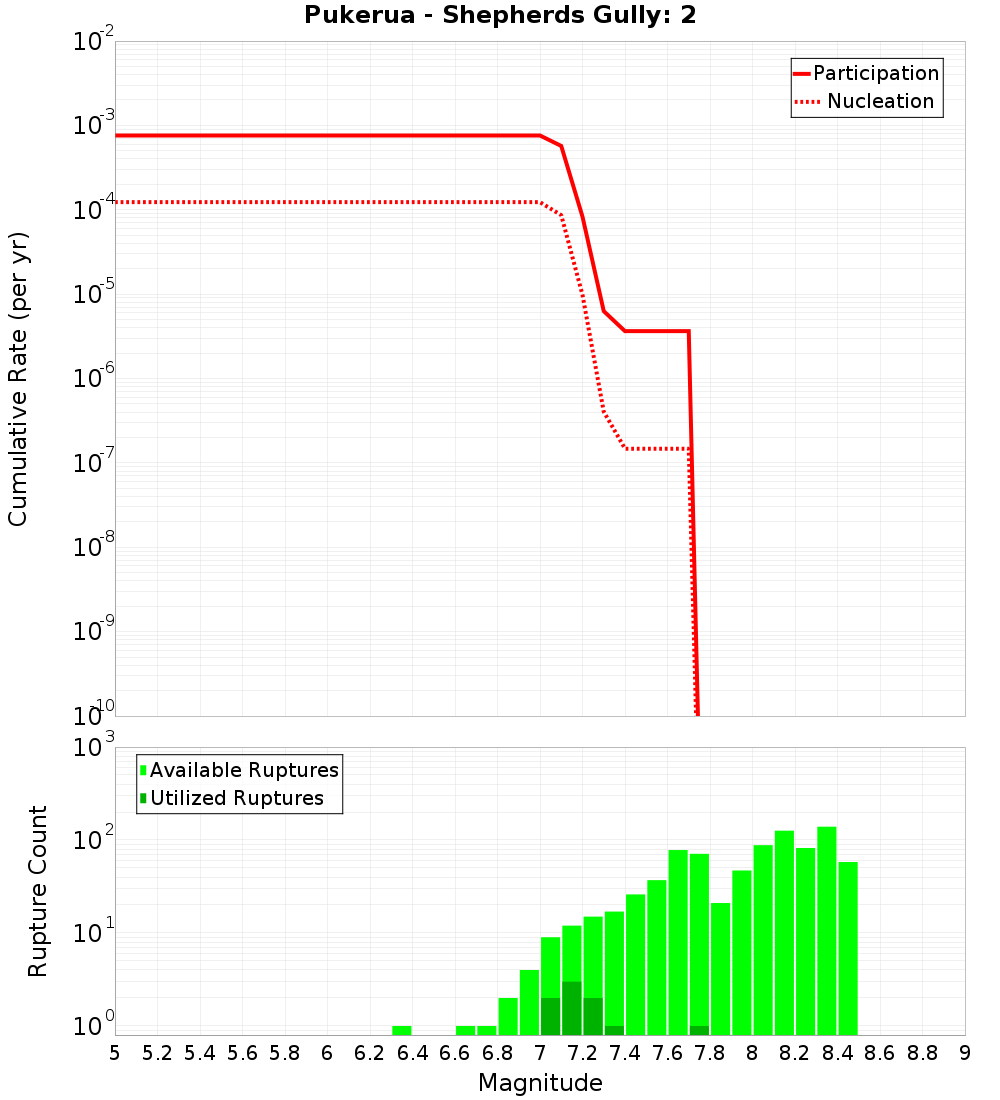 Cumulative Plot