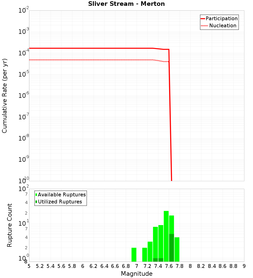 Cumulative Plot