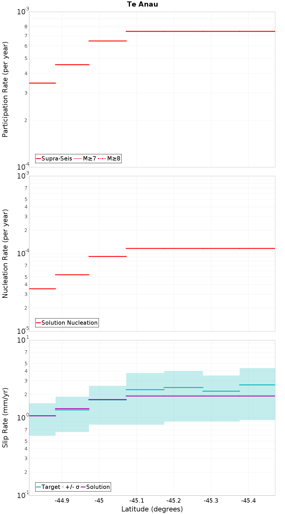 Along-strike plot