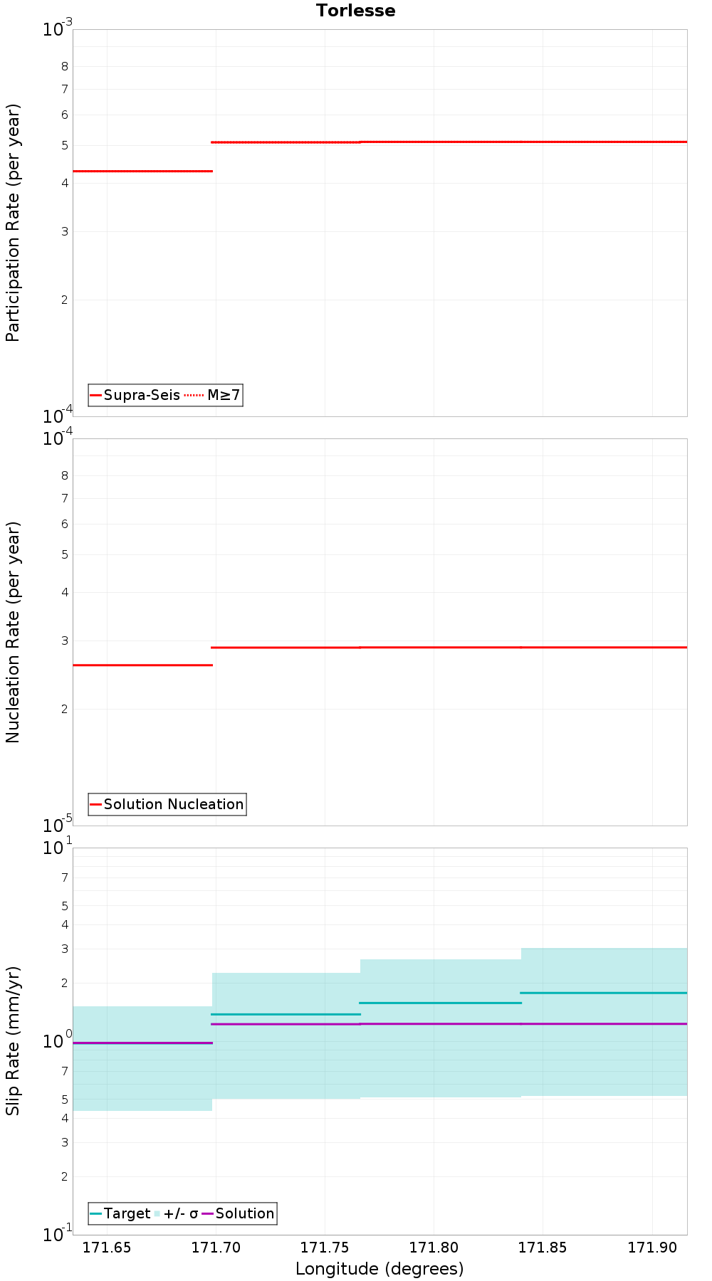 Along-strike plot