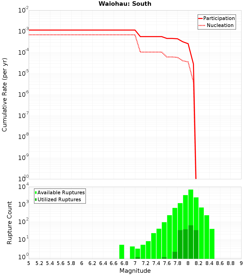 Cumulative Plot
