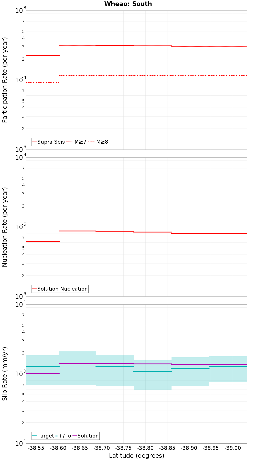 Along-strike plot