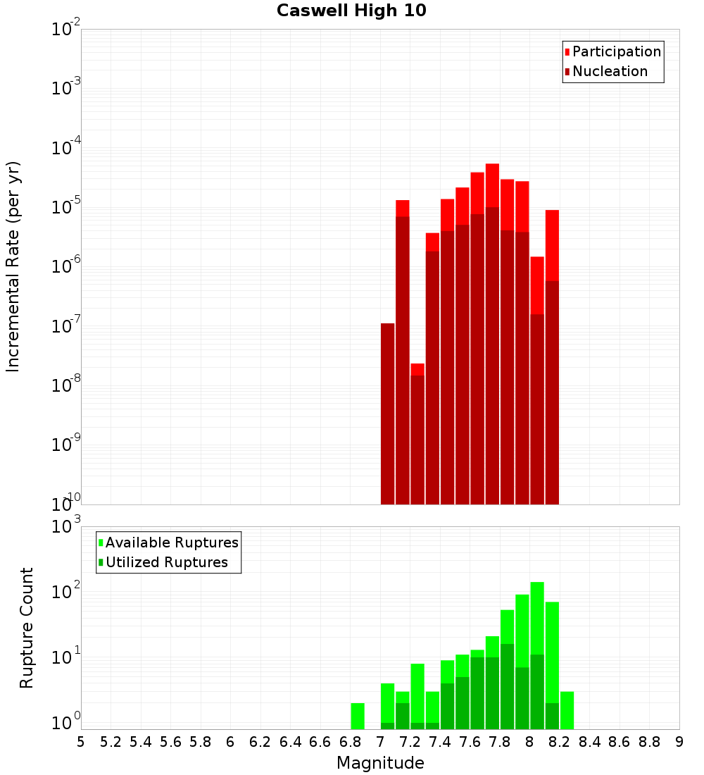 Incremental Plot