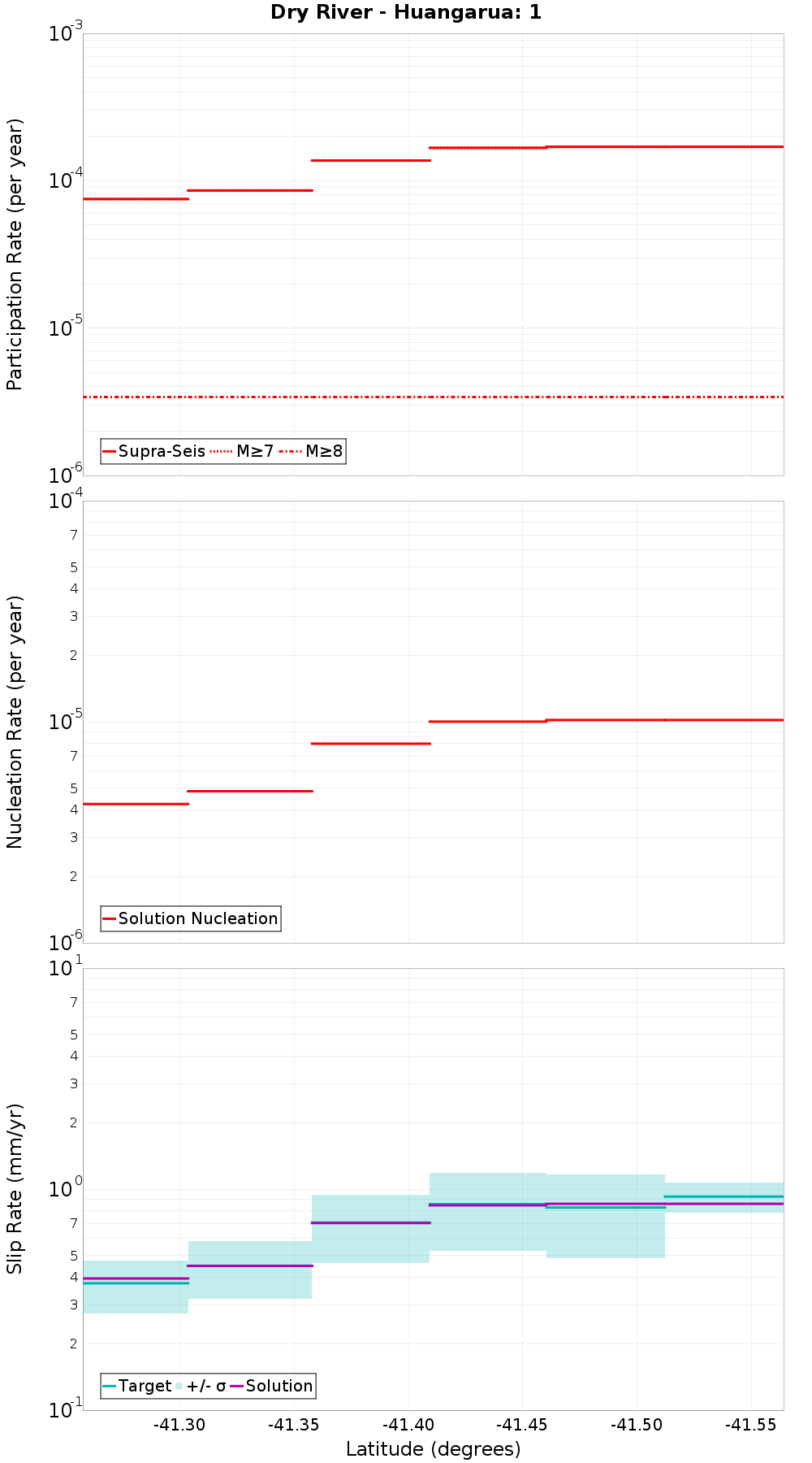 Along-strike plot