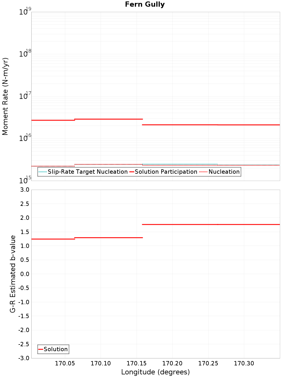 Along-strike plot