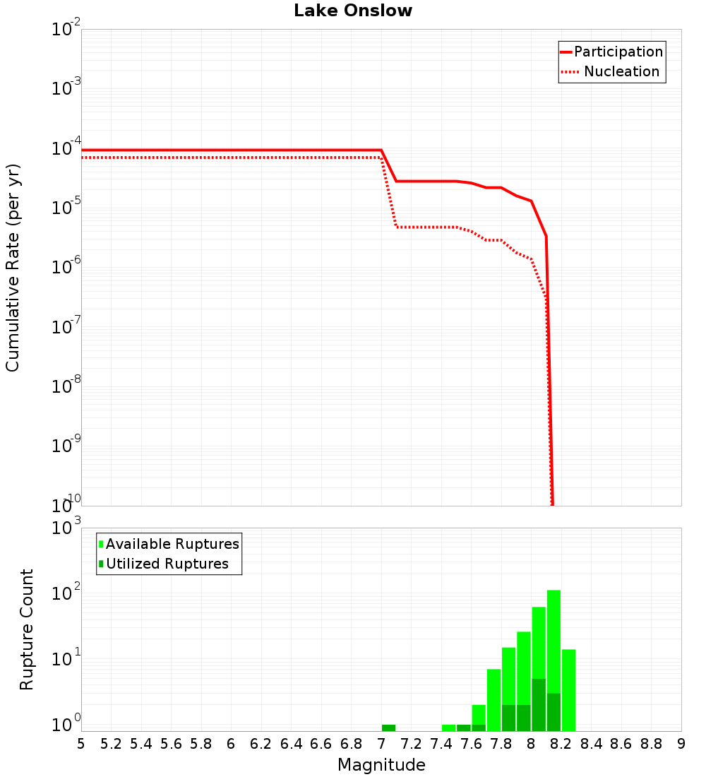 Cumulative Plot