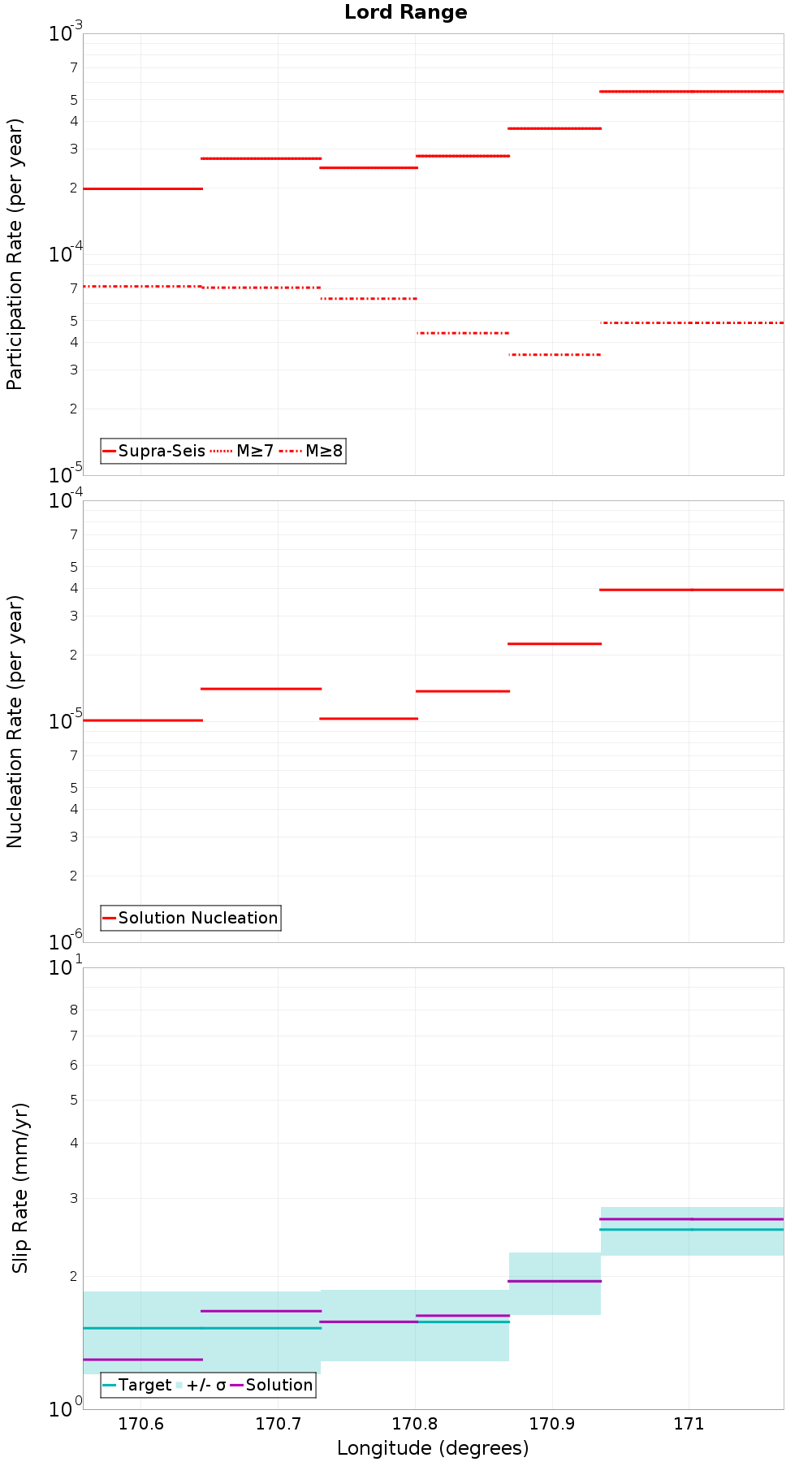 Along-strike plot