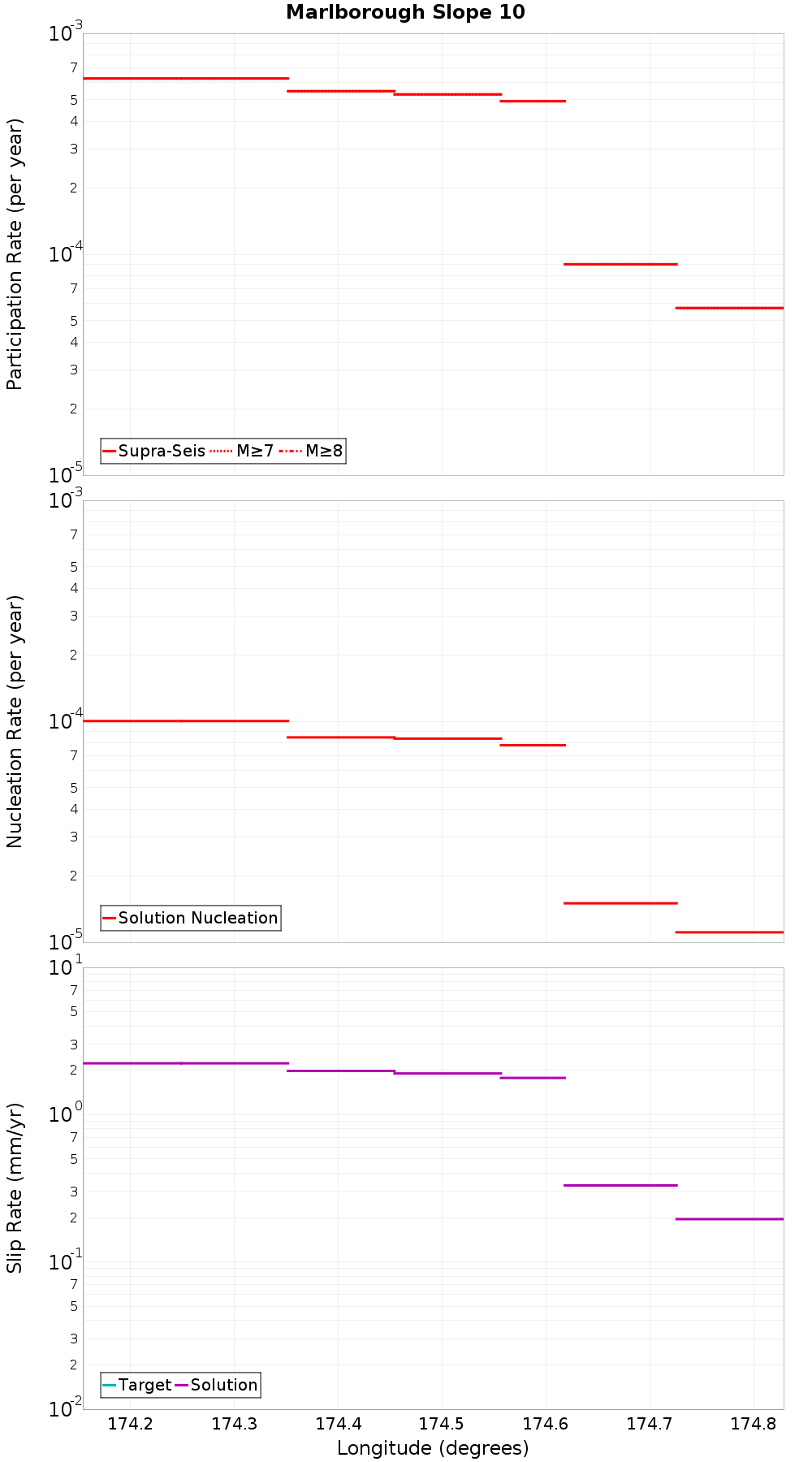 Along-strike plot