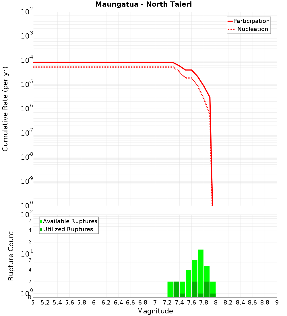 Cumulative Plot