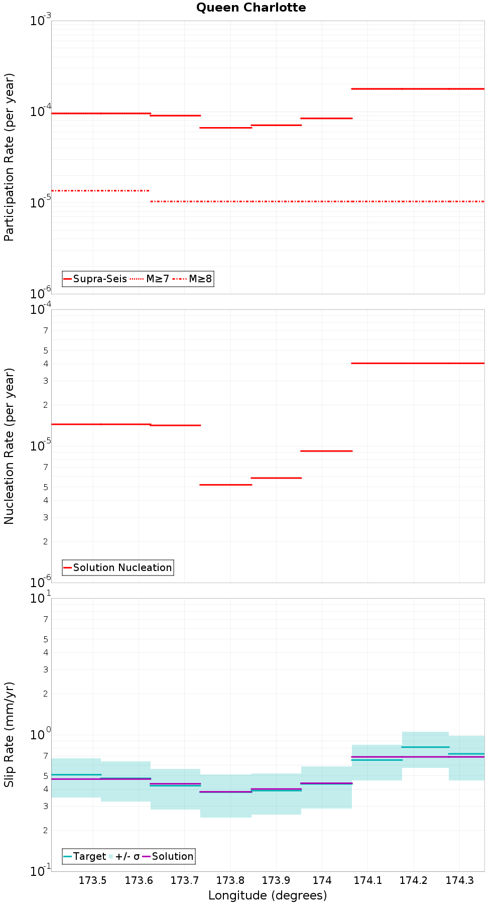 Along-strike plot