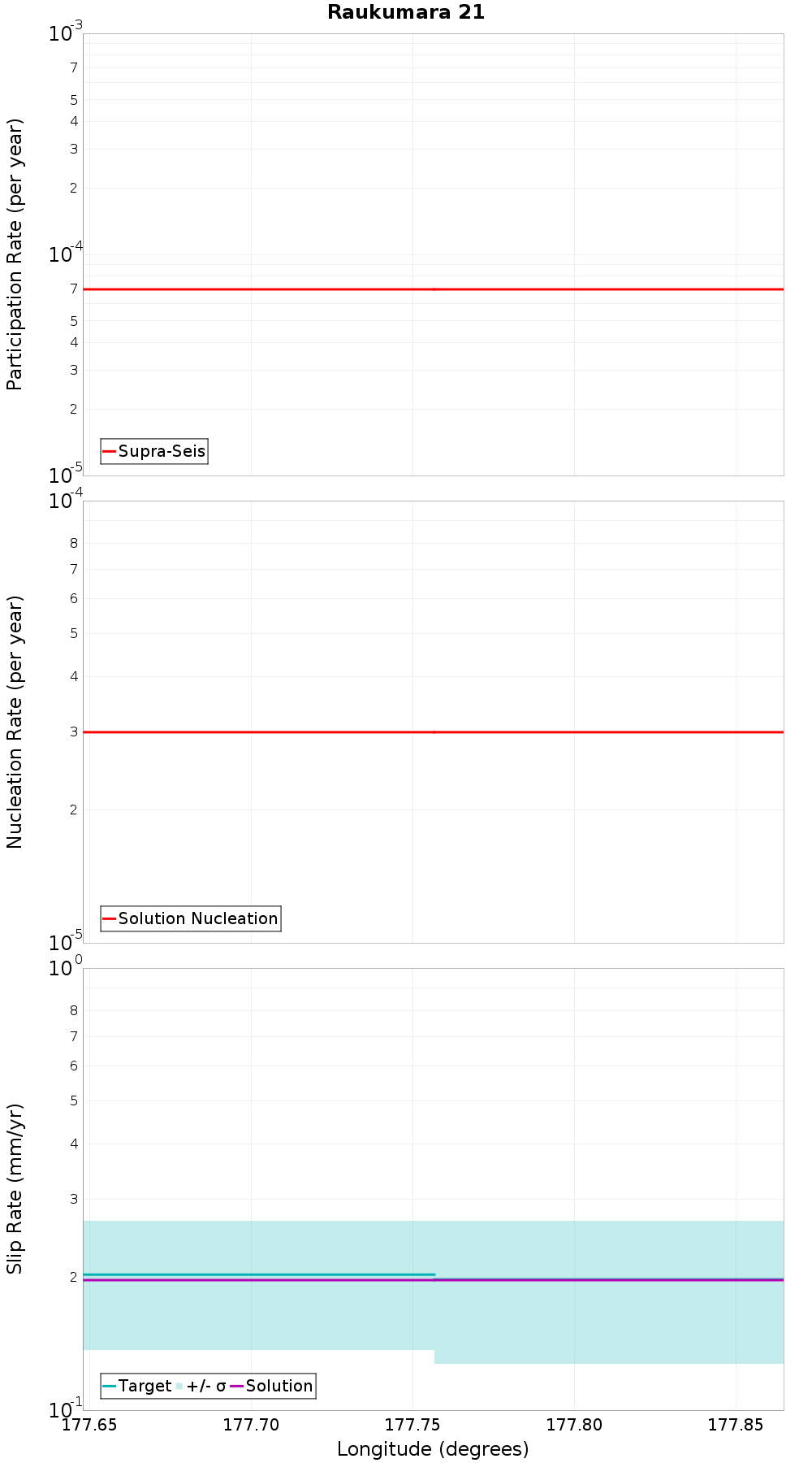 Along-strike plot