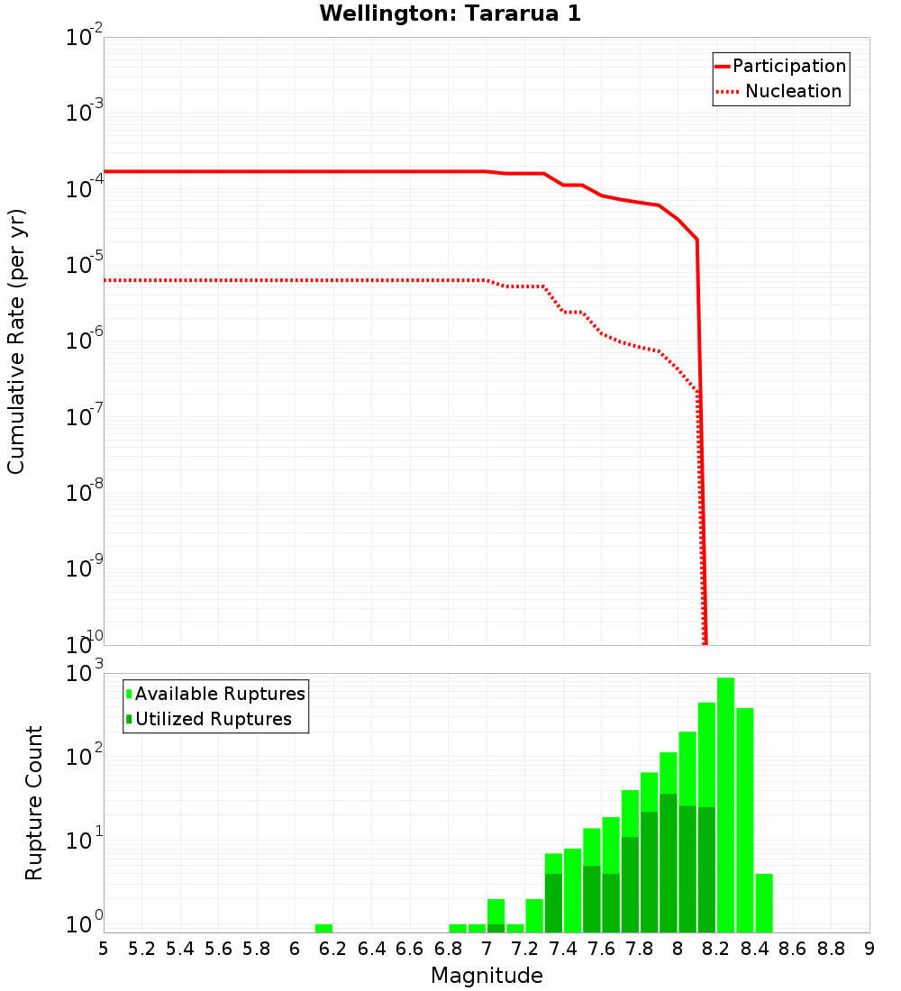 Cumulative Plot