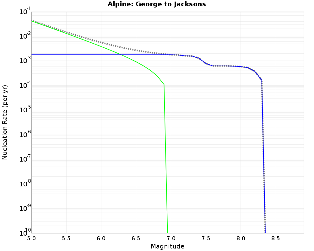 Alpine George to Jacksons cumulative nucleation 