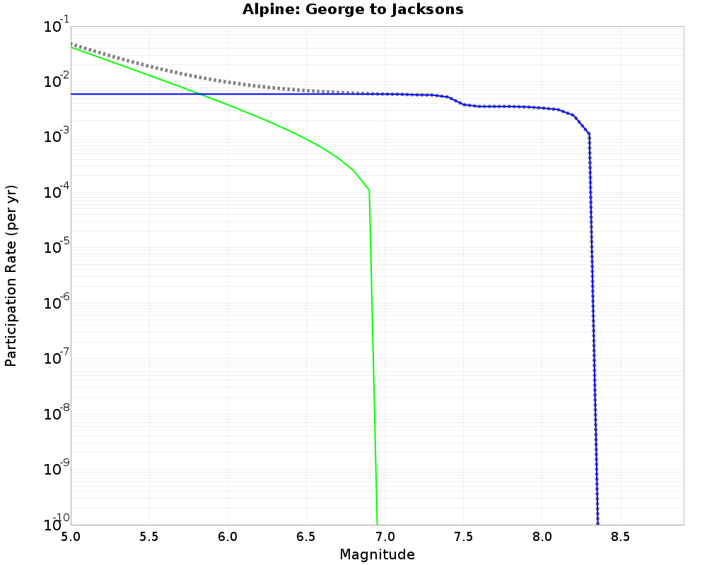 Alpine George to Jacksons cumulative participation 