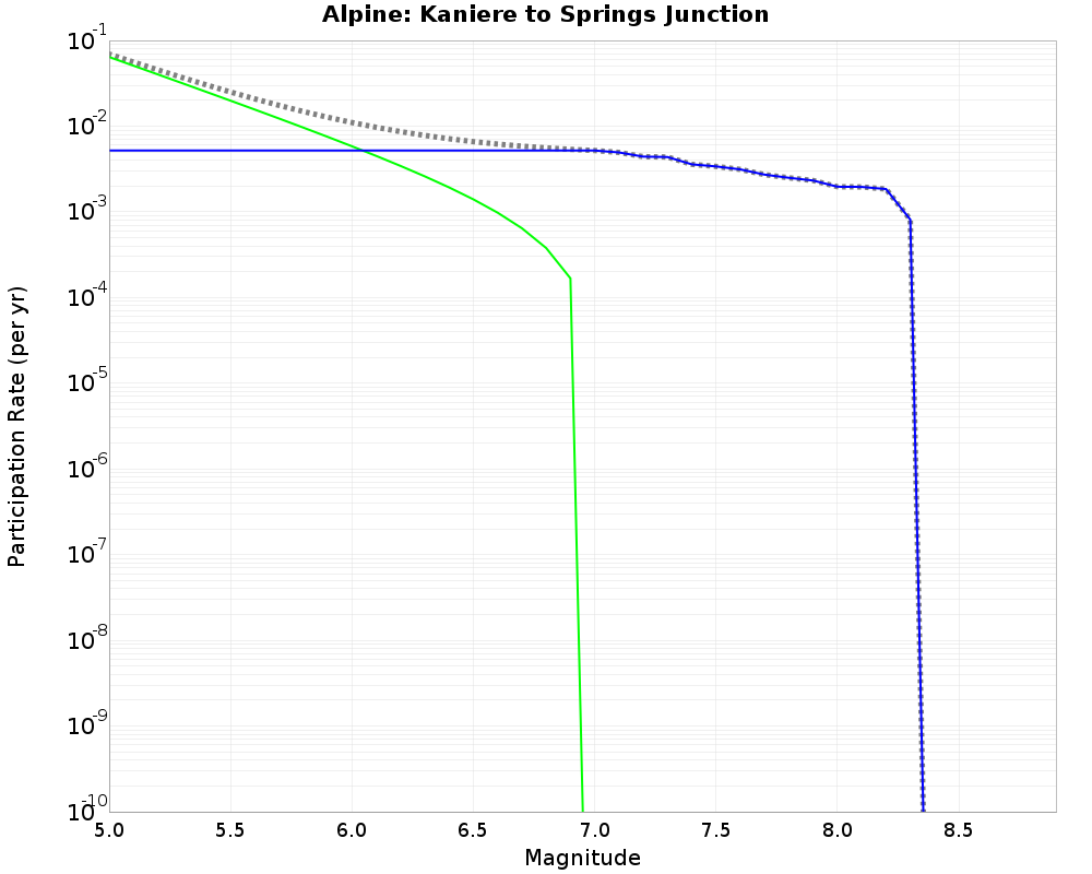 Alpine Kaniere to Springs Junction cumulative participation 