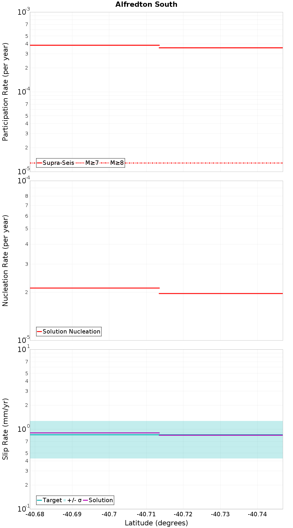 Along-strike plot