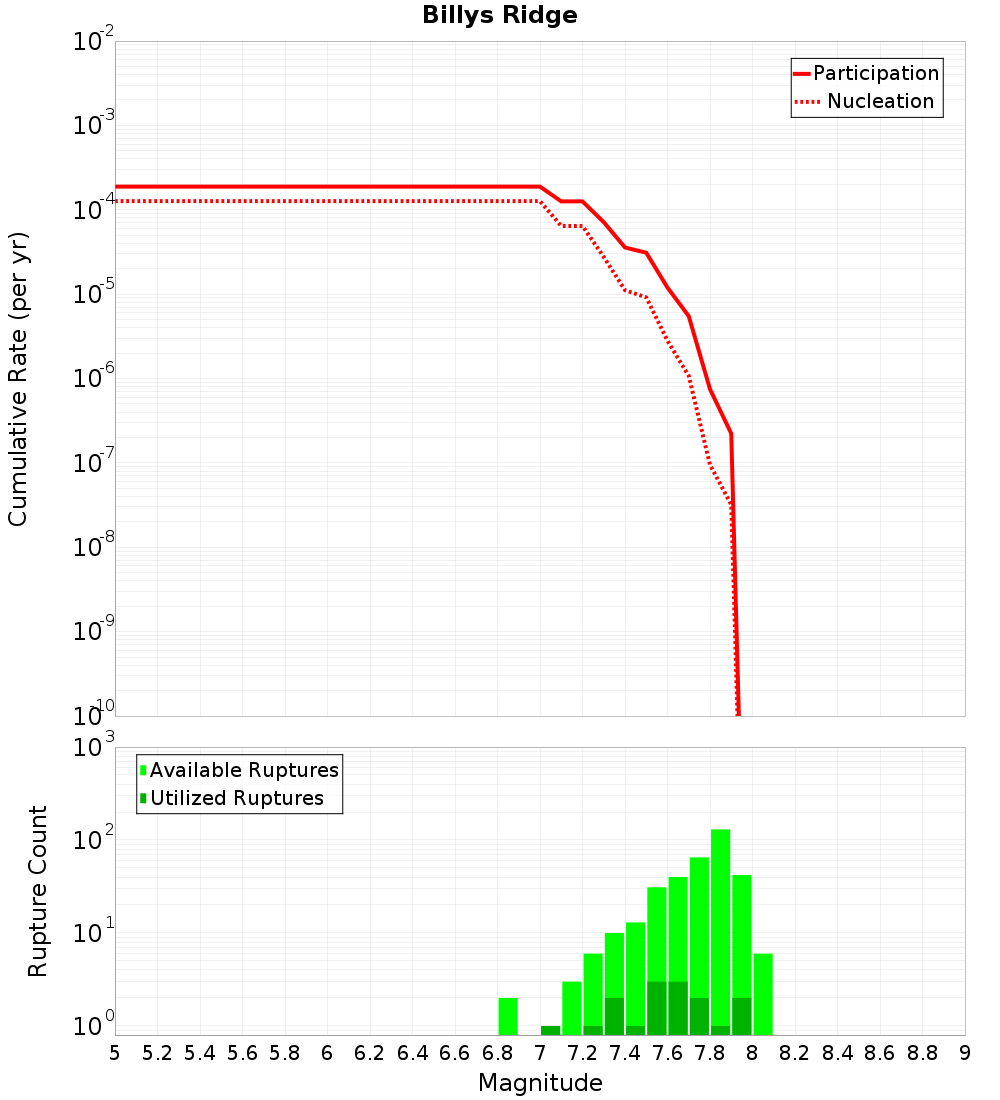 Cumulative Plot