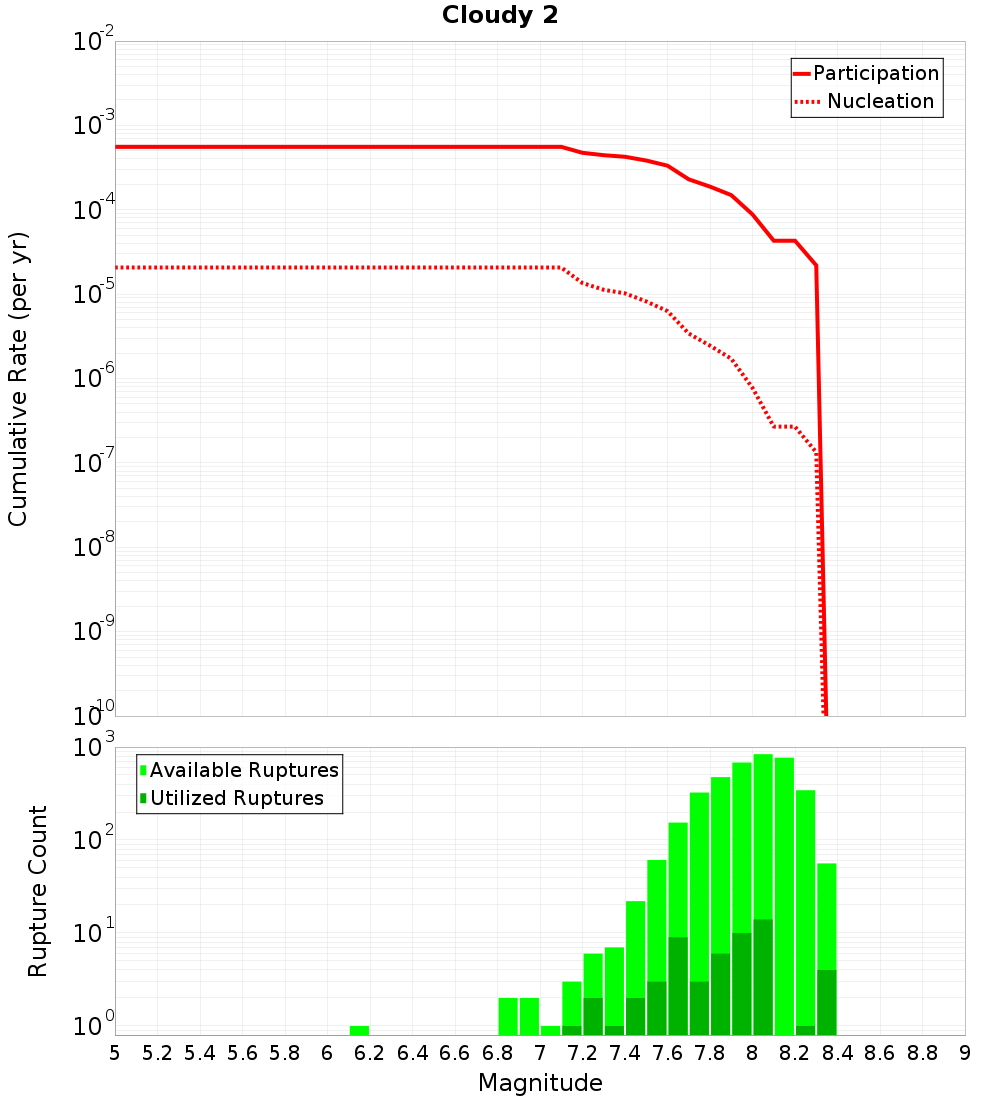 Cumulative Plot