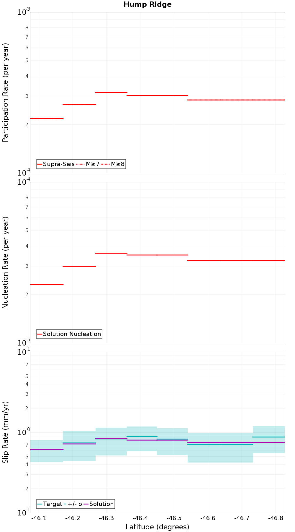 Along-strike plot
