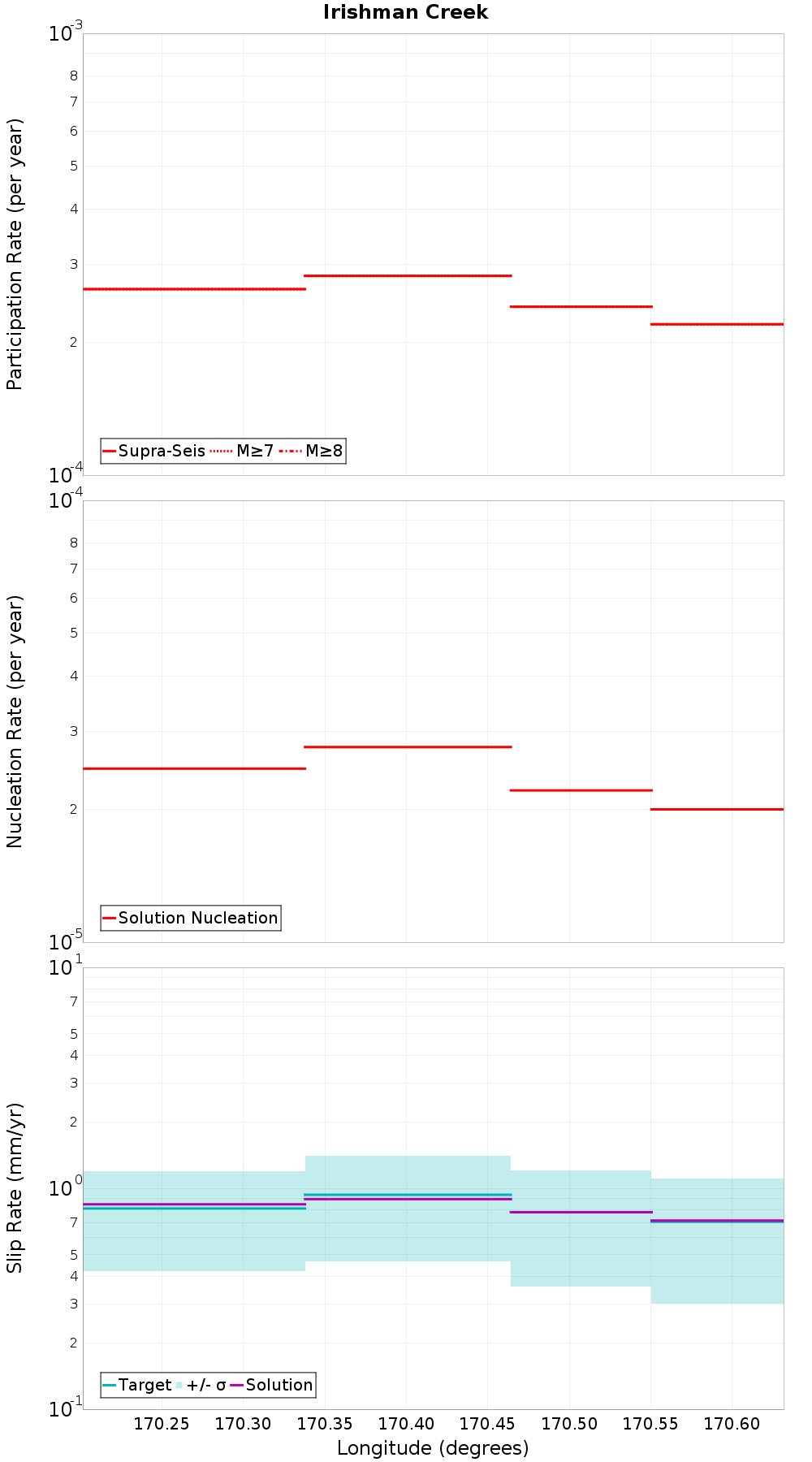 Along-strike plot
