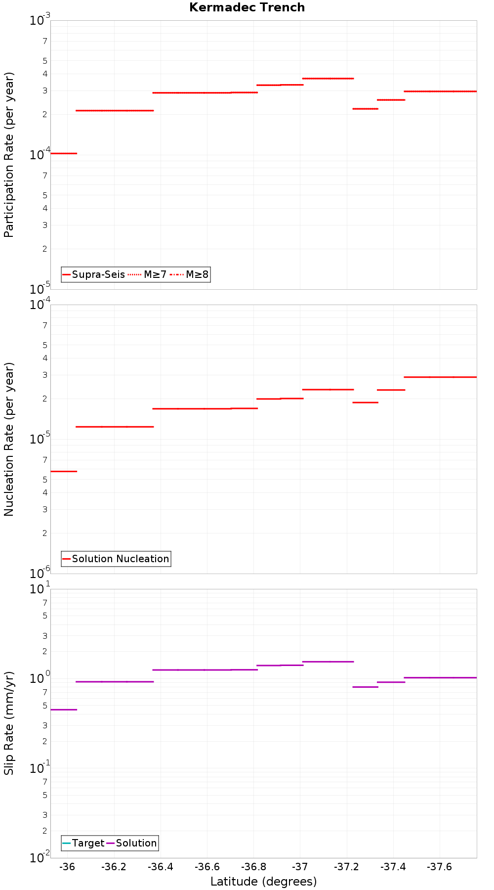 Along-strike plot