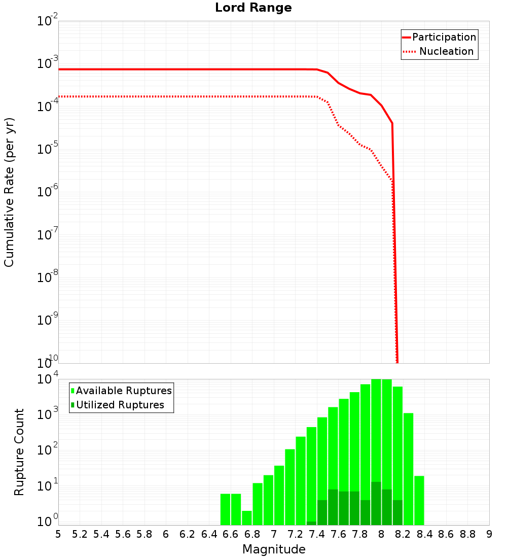 Cumulative Plot