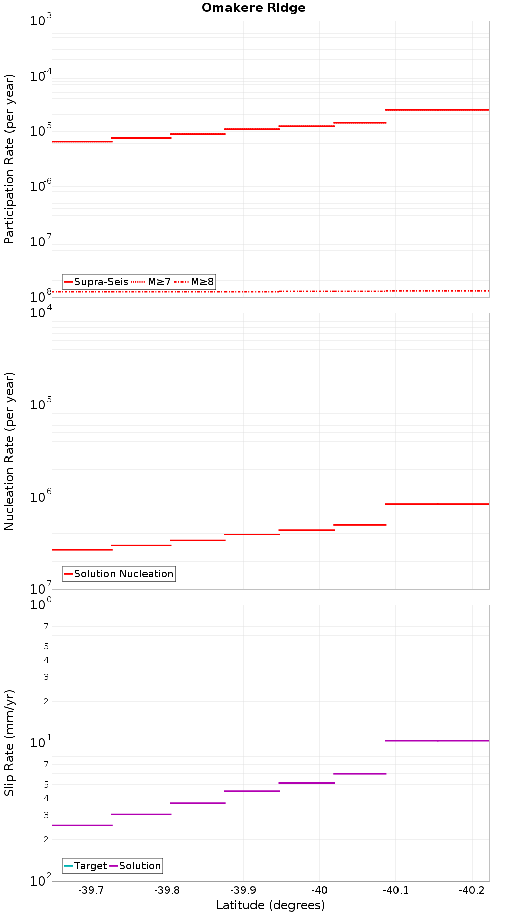 Along-strike plot