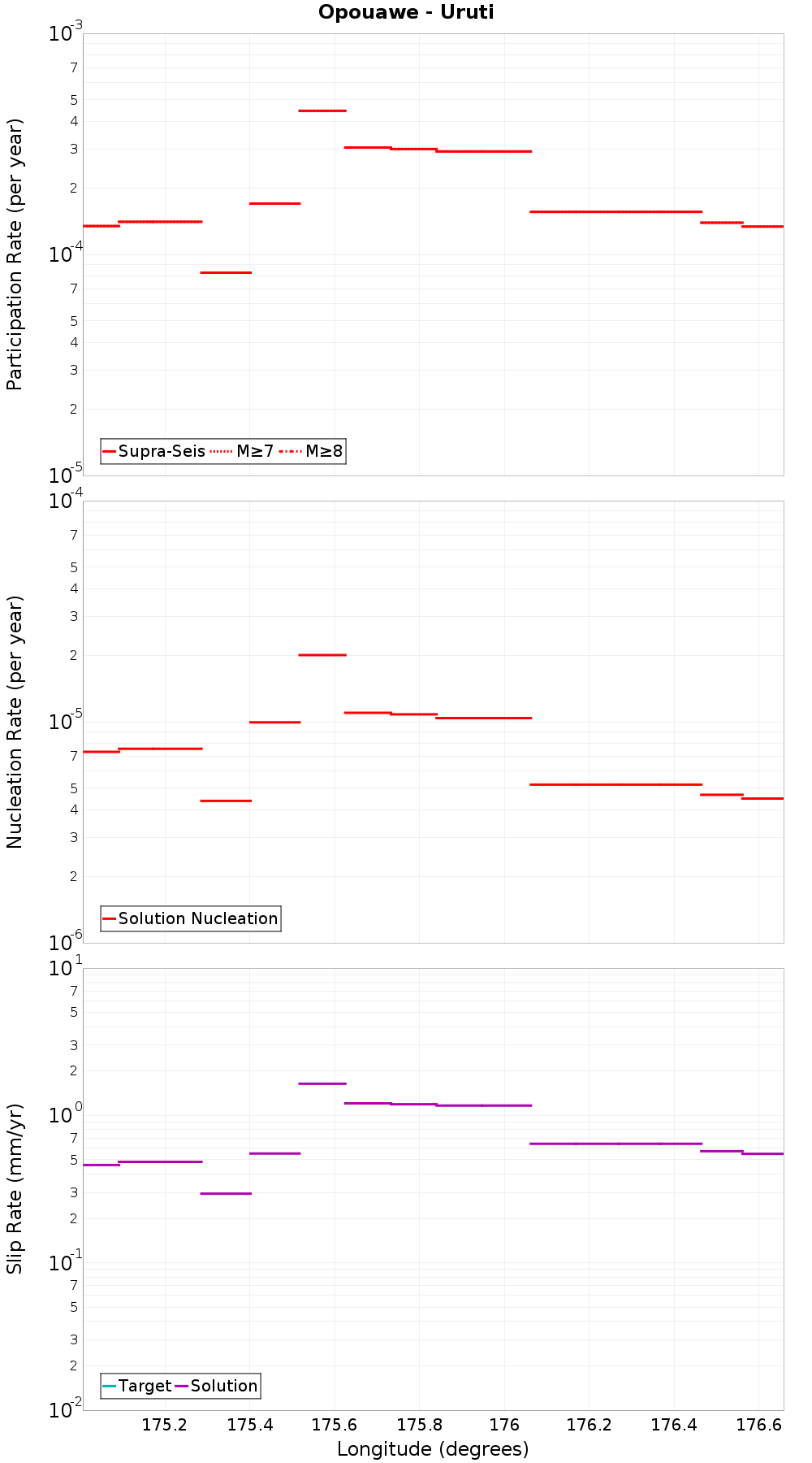 Along-strike plot