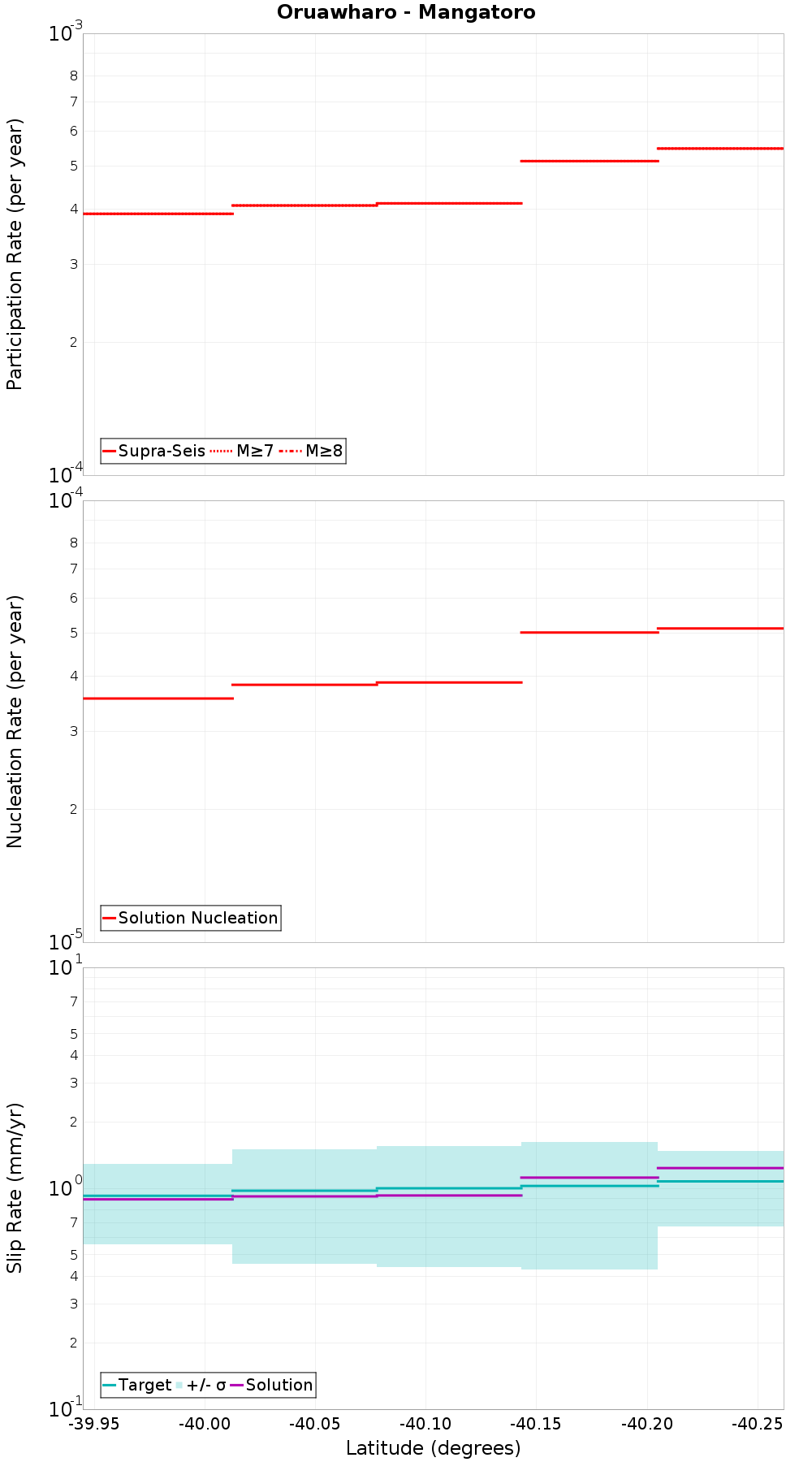 Along-strike plot