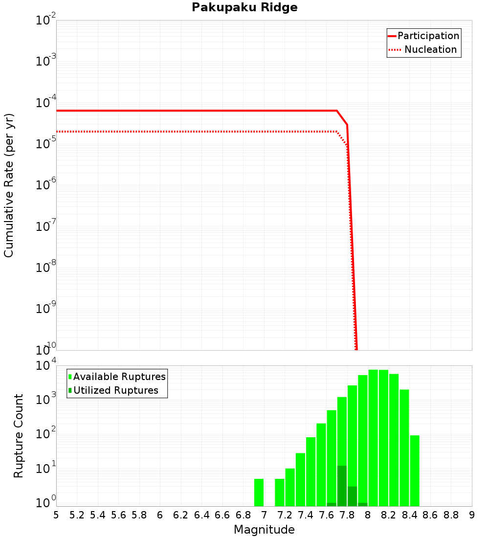 Cumulative Plot