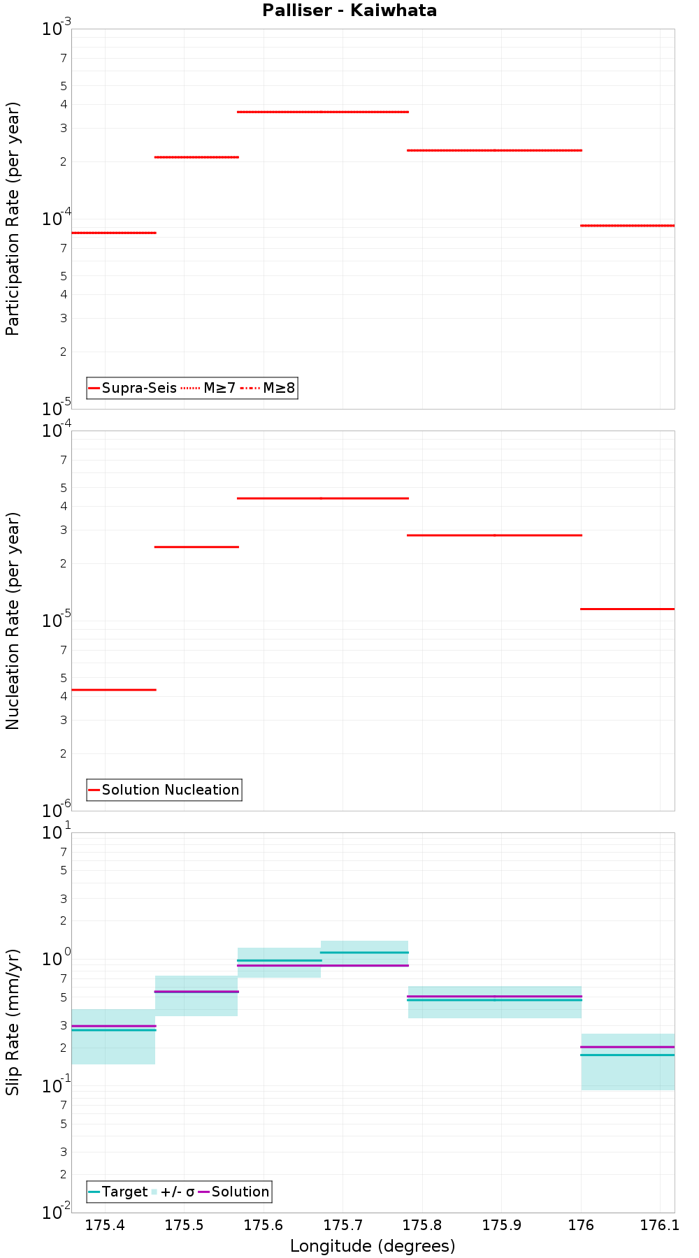 Along-strike plot
