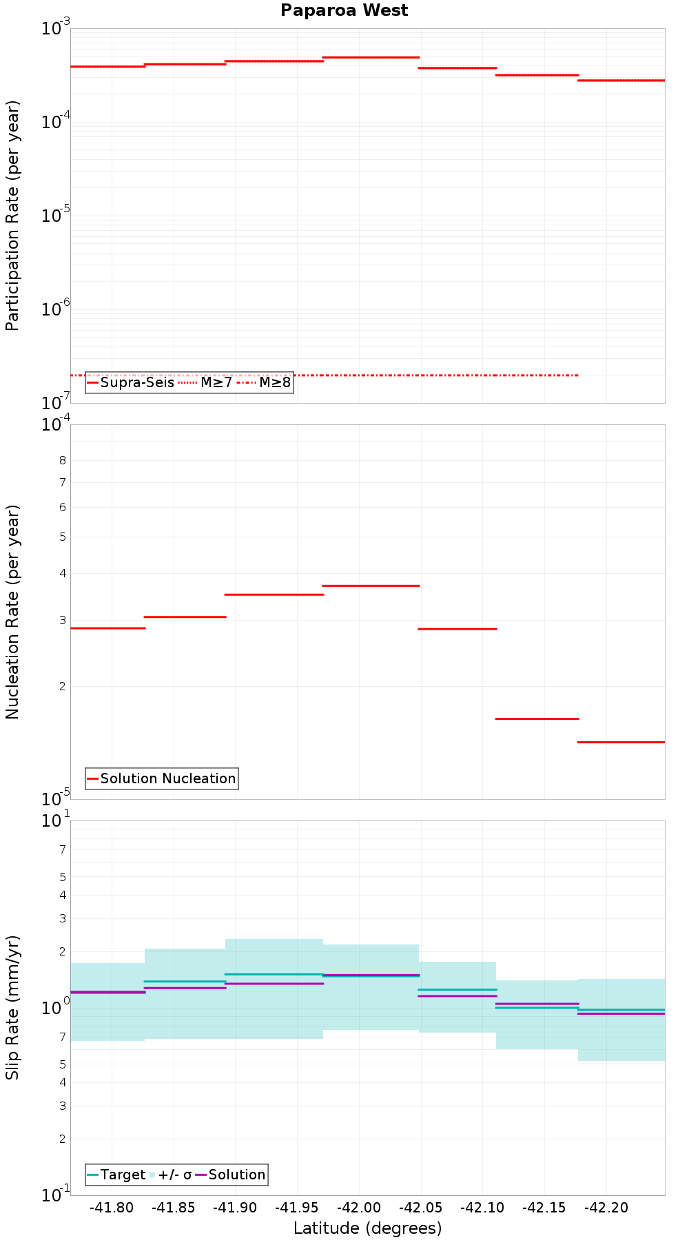 Along-strike plot