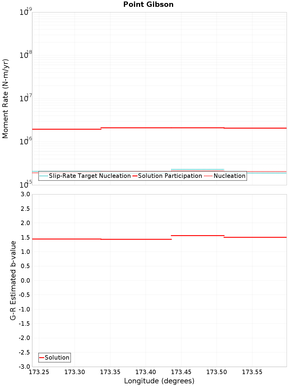 Along-strike plot