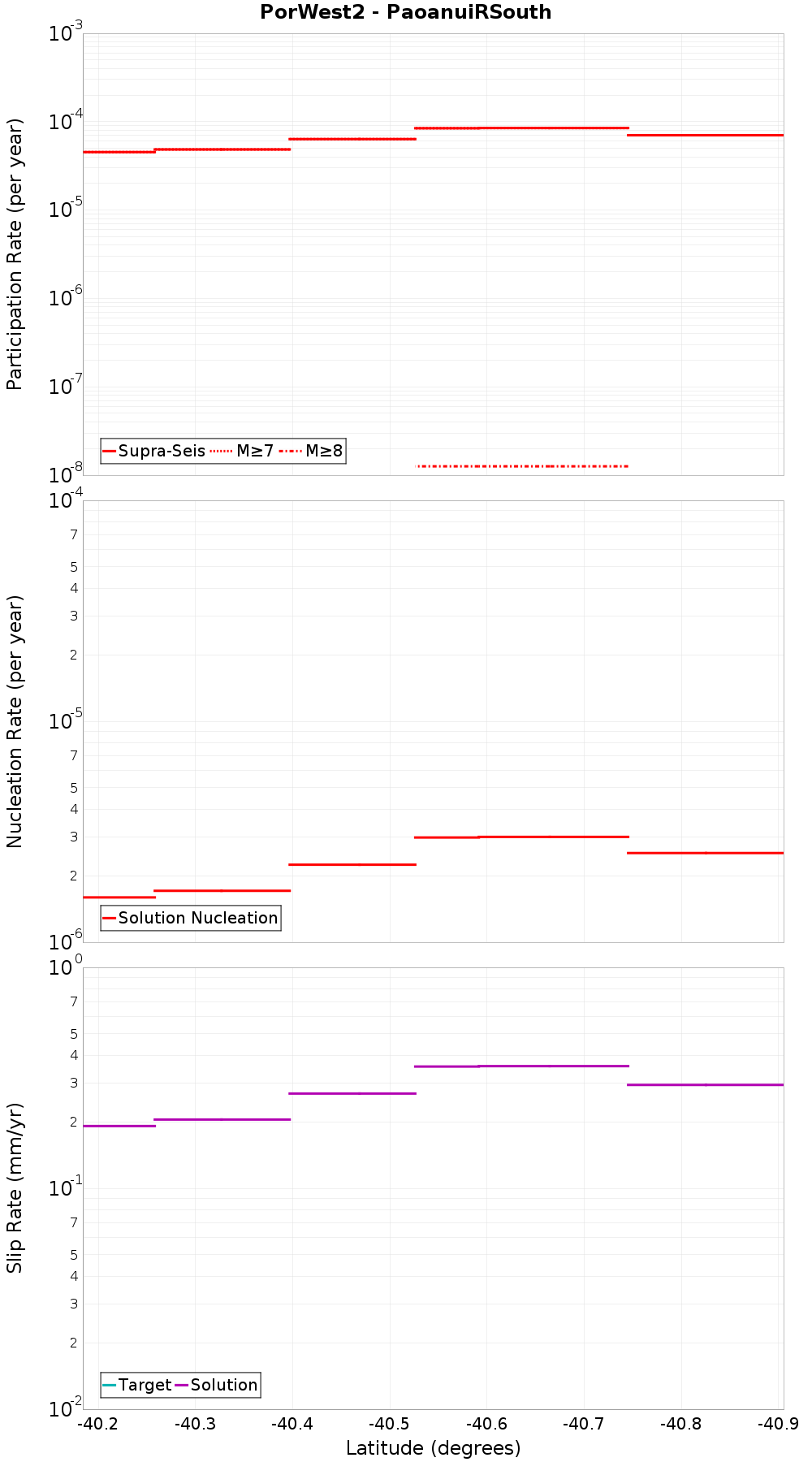 Along-strike plot