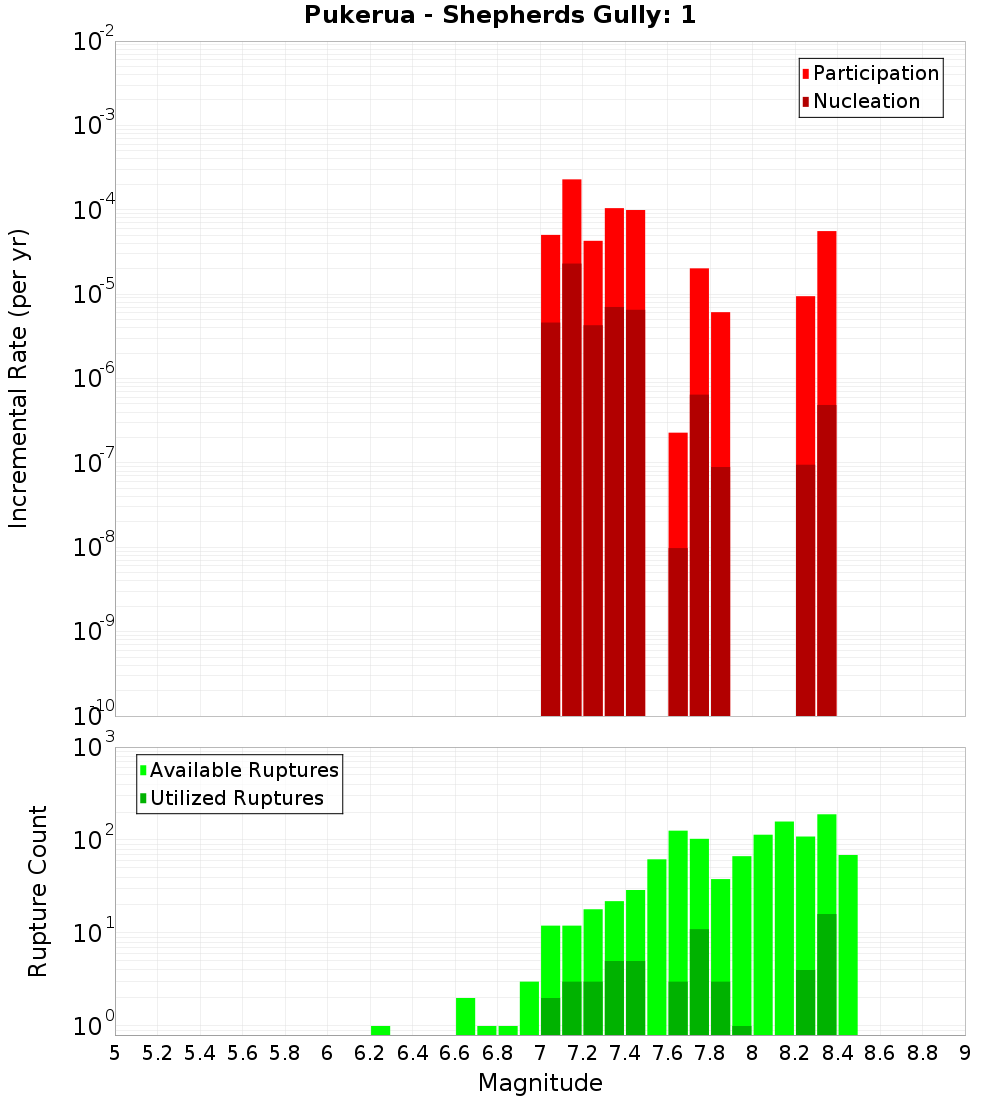 Incremental Plot
