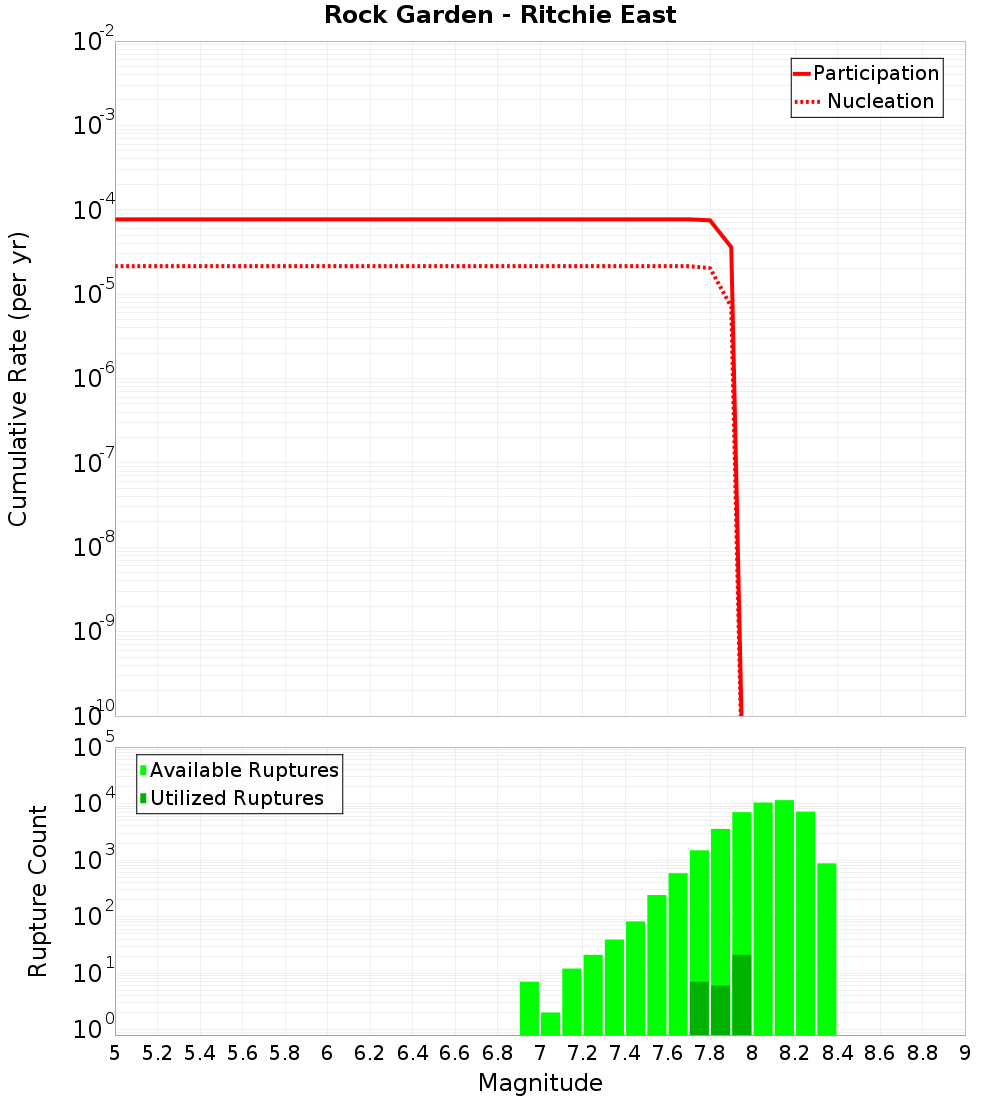 Cumulative Plot