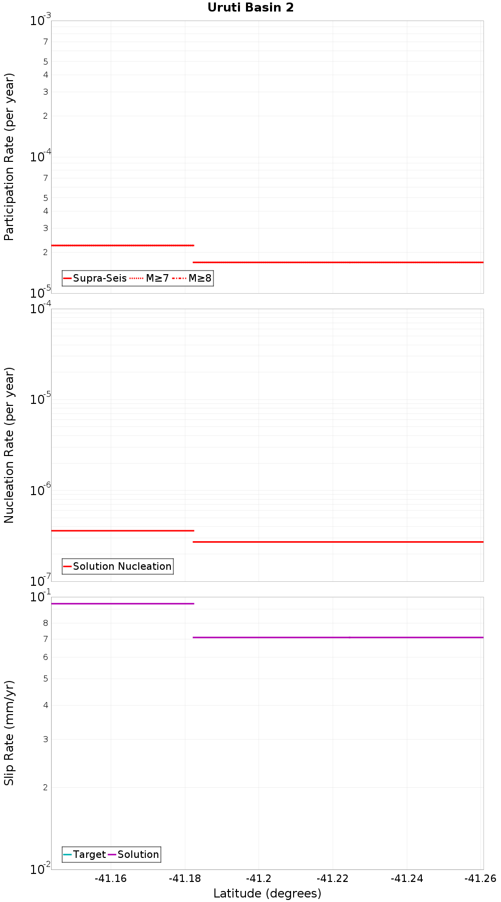 Along-strike plot