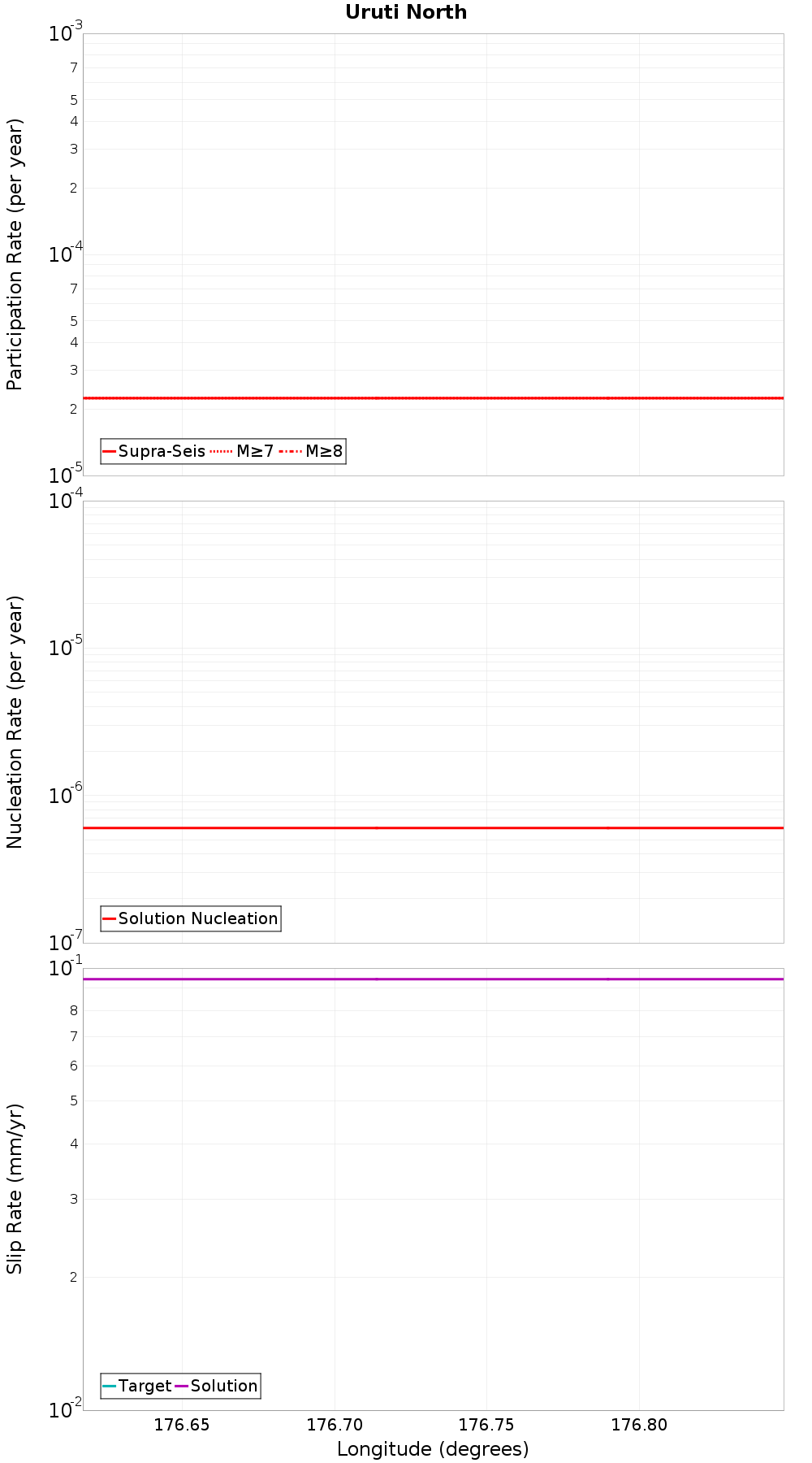 Along-strike plot