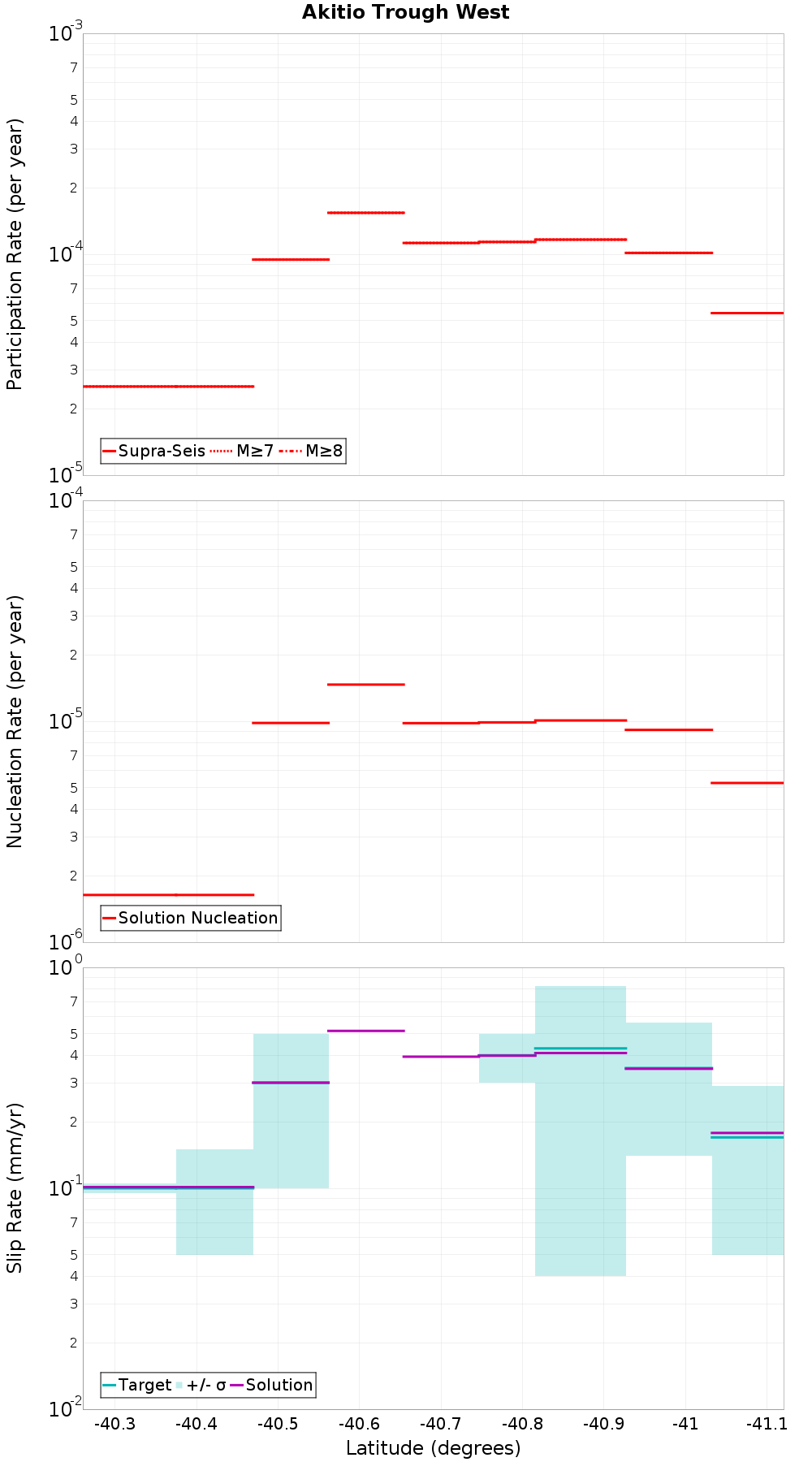 Along-strike plot